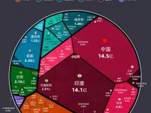 亚洲 vs 欧洲 vs 美洲人口比例分析 - 全面了解世界人口分布