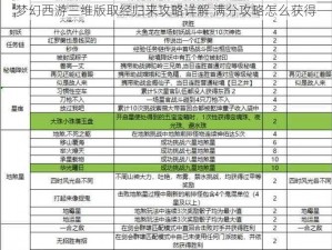 梦幻西游三维版取经归来攻略详解 满分攻略怎么获得