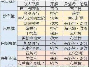 明日之后海岛地图特殊道具全解析：攻略秘籍大汇总