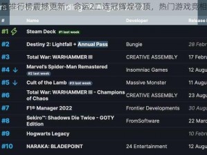 Steam周销量排行榜震撼更新：命运2二连冠辉煌登顶，热门游戏竞相争辉新纪元篇章开启