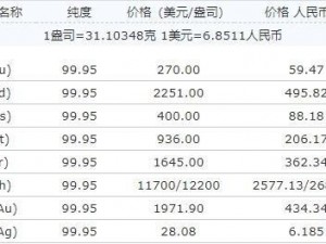 专业的全球贵金属行情网站入口官网，提供实时准确的贵金属价格走势图、财经日历、市场深度图等