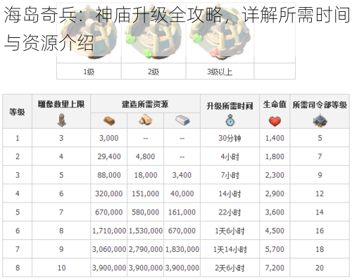 海岛奇兵：神庙升级全攻略，详解所需时间与资源介绍