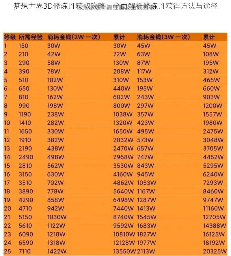 梦想世界3D修炼丹获取攻略：全面解析修炼丹获得方法与途径