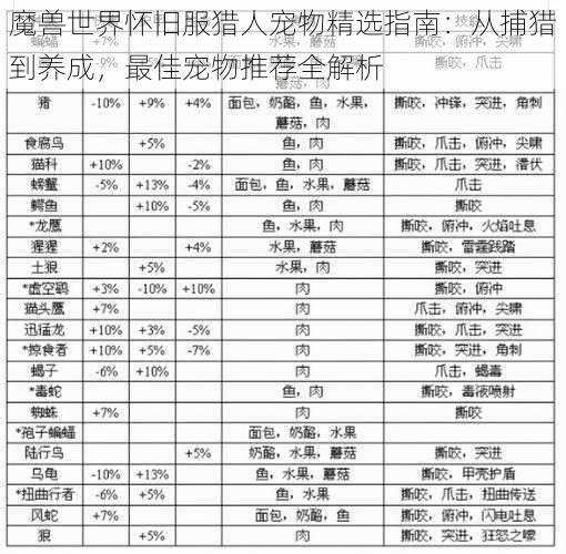 魔兽世界怀旧服猎人宠物精选指南：从捕猎到养成，最佳宠物推荐全解析