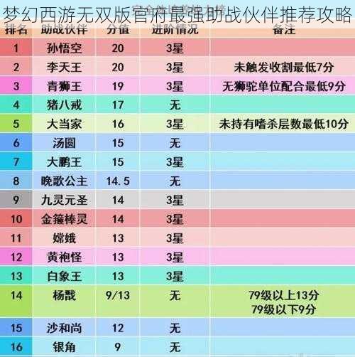 梦幻西游无双版官府最强助战伙伴推荐攻略