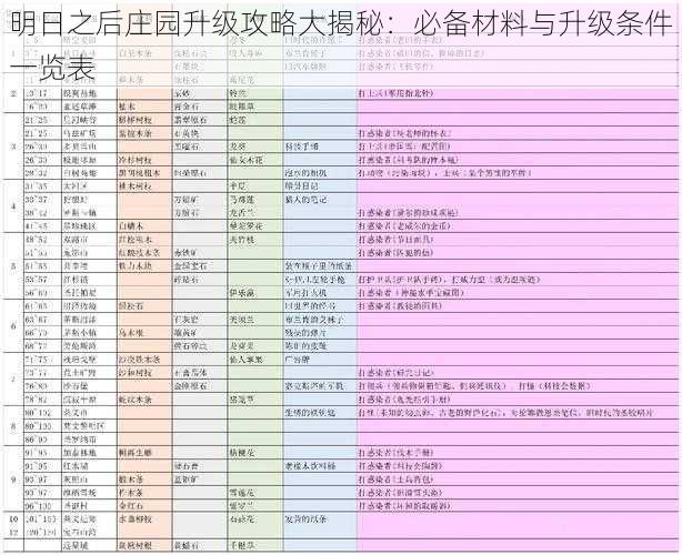 明日之后庄园升级攻略大揭秘：必备材料与升级条件一览表