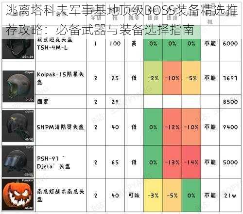 逃离塔科夫军事基地顶级BOSS装备精选推荐攻略：必备武器与装备选择指南