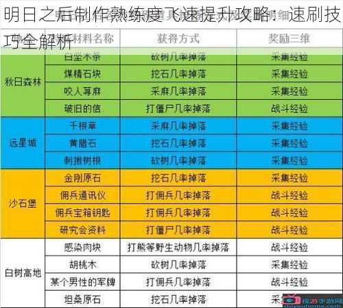 明日之后制作熟练度飞速提升攻略：速刷技巧全解析