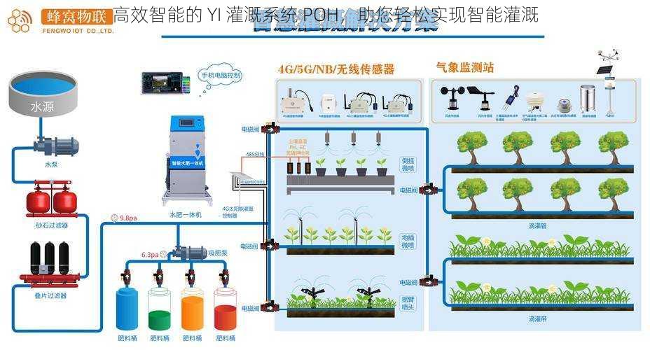 高效智能的 YI 灌溉系统 POH，助您轻松实现智能灌溉