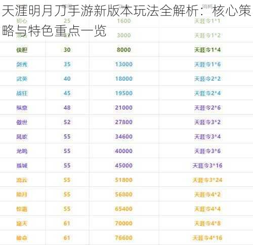 天涯明月刀手游新版本玩法全解析：核心策略与特色重点一览