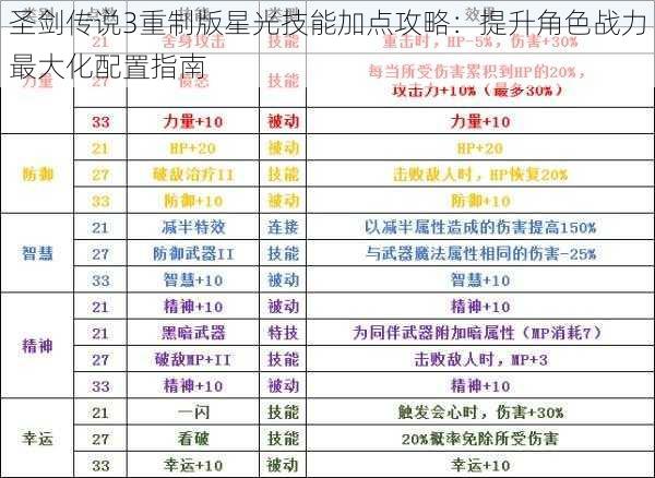 圣剑传说3重制版星光技能加点攻略：提升角色战力最大化配置指南