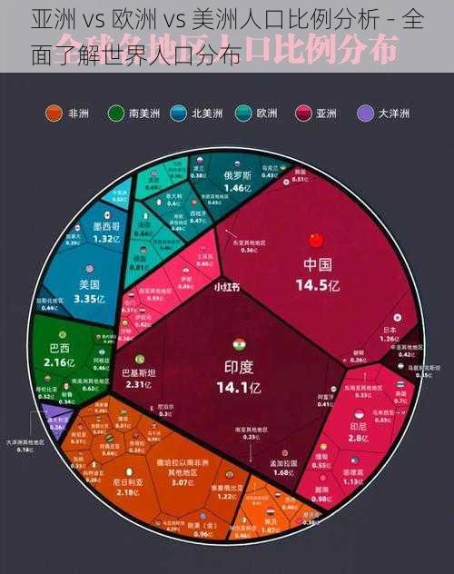 亚洲 vs 欧洲 vs 美洲人口比例分析 - 全面了解世界人口分布