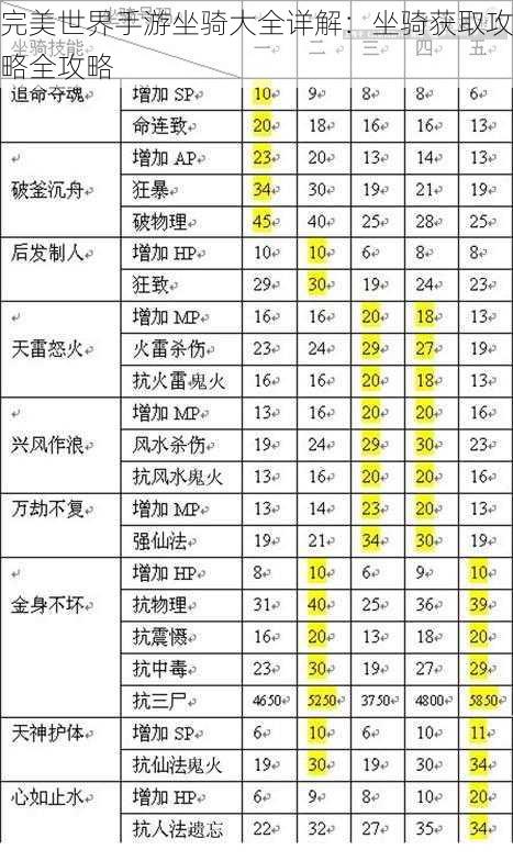 完美世界手游坐骑大全详解：坐骑获取攻略全攻略