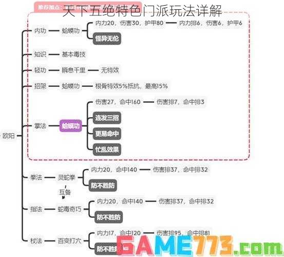 天下五绝特色门派玩法详解