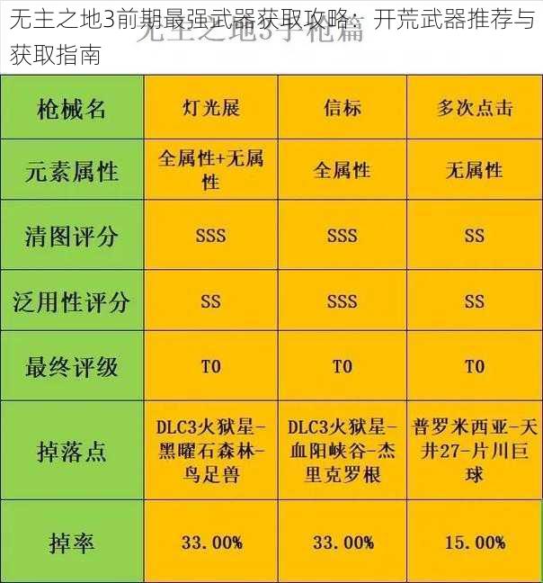 无主之地3前期最强武器获取攻略：开荒武器推荐与获取指南