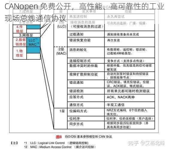 CANopen 免费公开，高性能、高可靠性的工业现场总线通信协议