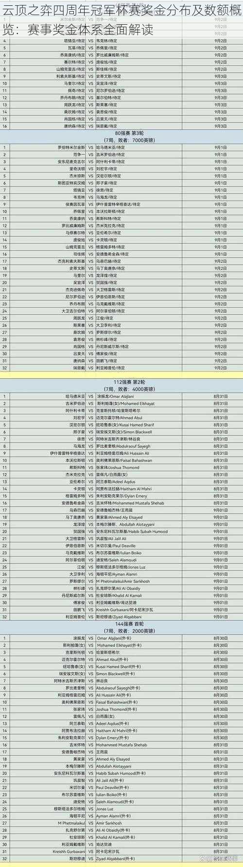 云顶之弈四周年冠军杯赛奖金分布及数额概览：赛事奖金体系全面解读