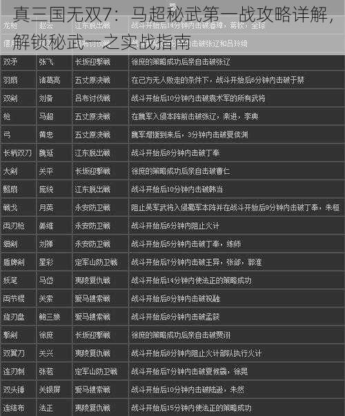 真三国无双7：马超秘武第一战攻略详解，解锁秘武一之实战指南