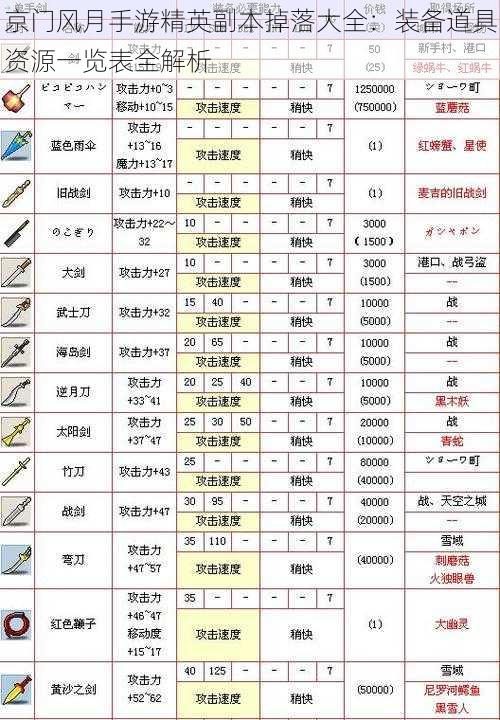 京门风月手游精英副本掉落大全：装备道具资源一览表全解析