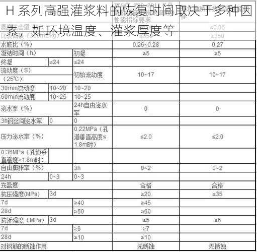 H 系列高强灌浆料的恢复时间取决于多种因素，如环境温度、灌浆厚度等