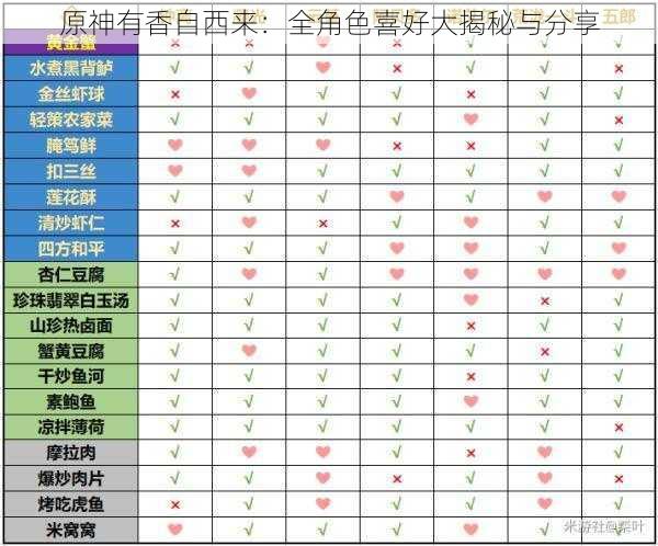 原神有香自西来：全角色喜好大揭秘与分享