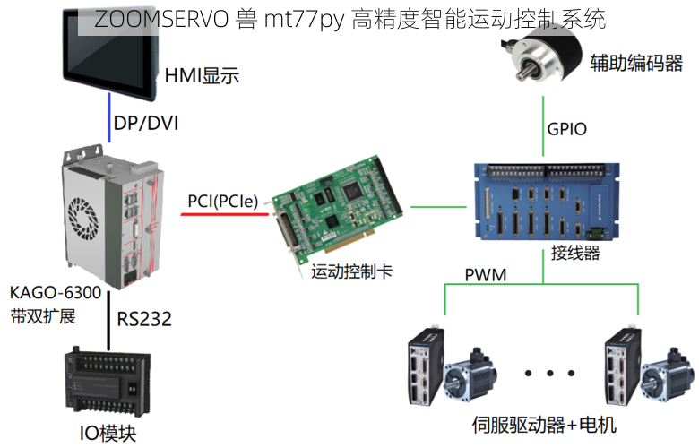 ZOOMSERVO 兽 mt77py 高精度智能运动控制系统