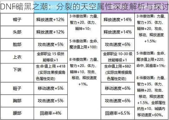 DNF暗黑之潮：分裂的天空属性深度解析与探讨