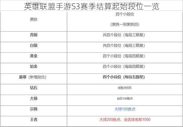 英雄联盟手游S3赛季结算起始段位一览