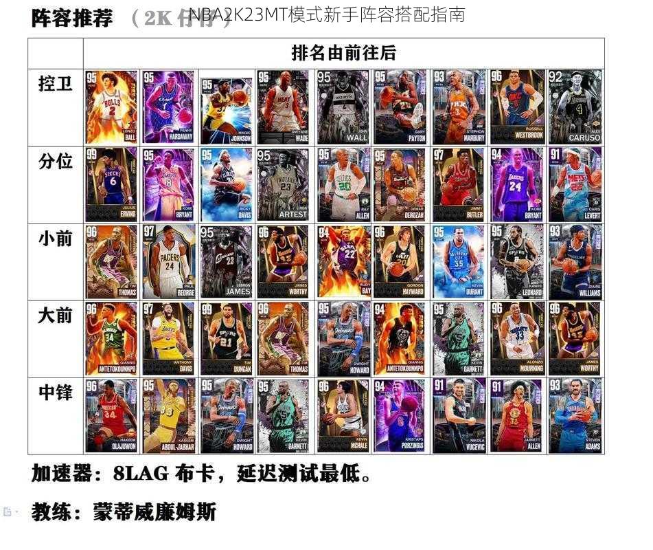 NBA2K23MT模式新手阵容搭配指南