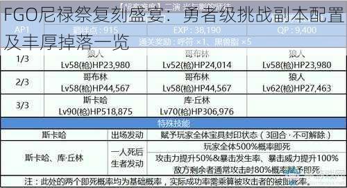 FGO尼禄祭复刻盛宴：勇者级挑战副本配置及丰厚掉落一览