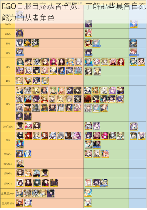 FGO日服自充从者全览：了解那些具备自充能力的从者角色