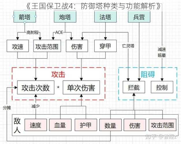 《王国保卫战4：防御塔种类与功能解析》