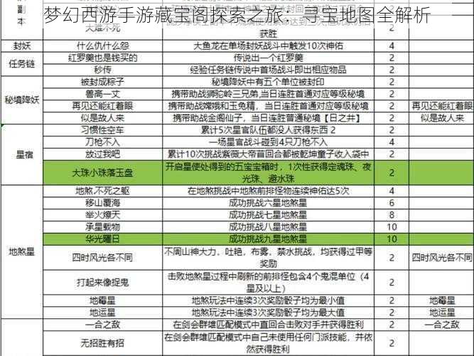 梦幻西游手游藏宝阁探索之旅：寻宝地图全解析