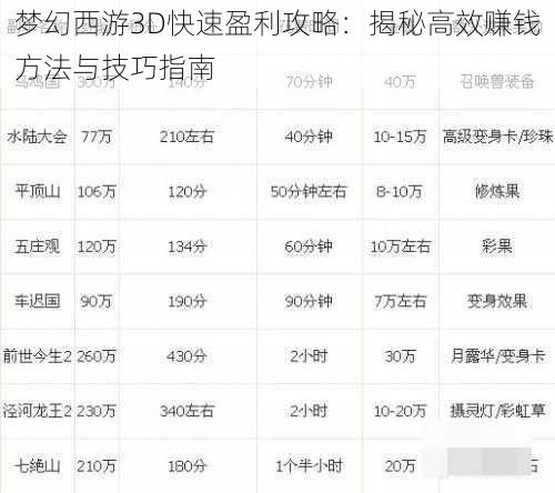 梦幻西游3D快速盈利攻略：揭秘高效赚钱方法与技巧指南