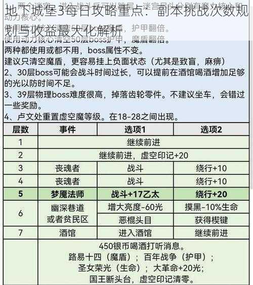 地下城堡3每日攻略重点：副本挑战次数规划与收益最大化解析