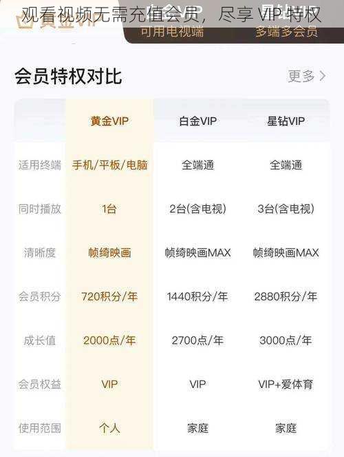 观看视频无需充值会员，尽享 VIP 特权