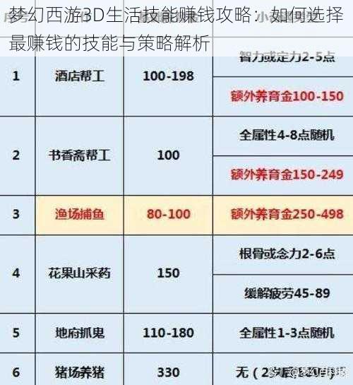 梦幻西游3D生活技能赚钱攻略：如何选择最赚钱的技能与策略解析