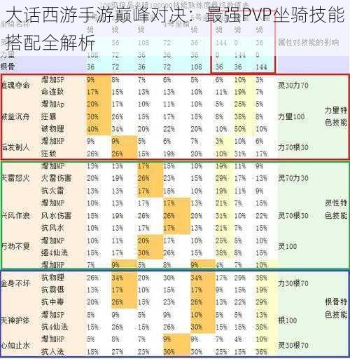 大话西游手游巅峰对决：最强PVP坐骑技能搭配全解析