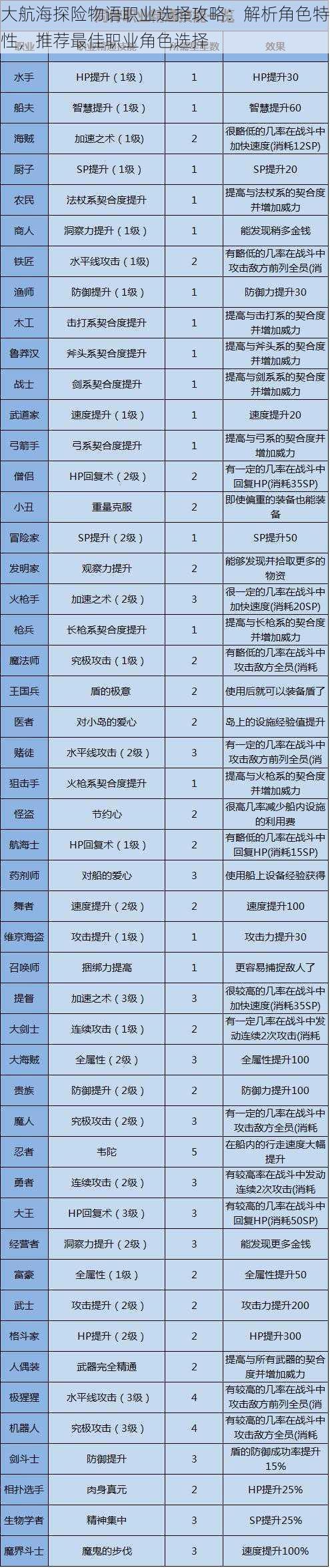 大航海探险物语职业选择攻略：解析角色特性，推荐最佳职业角色选择