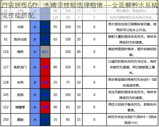 口袋妖怪GO：水精灵技能选择指南——全面解析水系精灵技能搭配