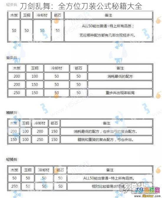 刀剑乱舞：全方位刀装公式秘籍大全