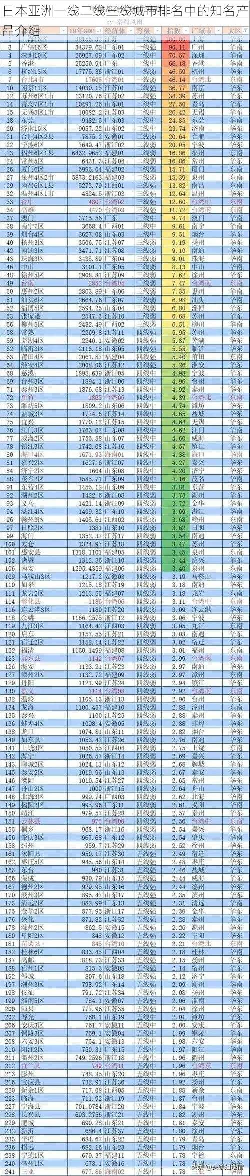 日本亚洲一线二线三线城市排名中的知名产品介绍