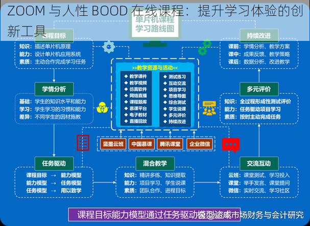 ZOOM 与人性 BOOD 在线课程：提升学习体验的创新工具