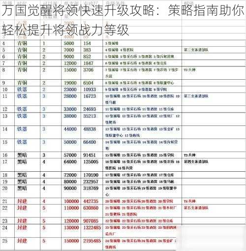 万国觉醒将领快速升级攻略：策略指南助你轻松提升将领战力等级