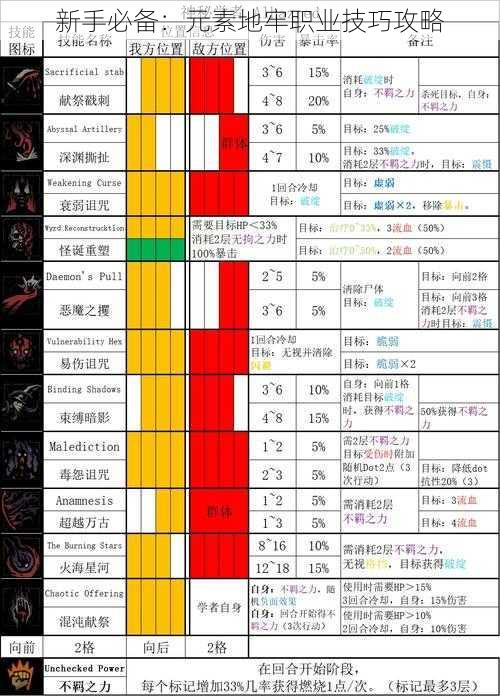 新手必备：元素地牢职业技巧攻略