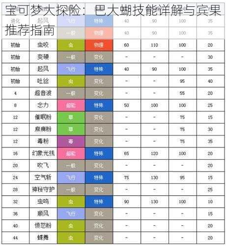 宝可梦大探险：巴大蝴技能详解与宾果推荐指南