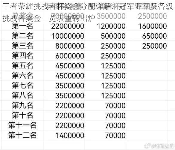 王者荣耀挑战者杯奖金分配详解：冠军亚军及各级挑战者奖金一览表重磅出炉