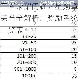 王者荣耀闪耀之星勋章荣誉全解析：奖励系统一览表