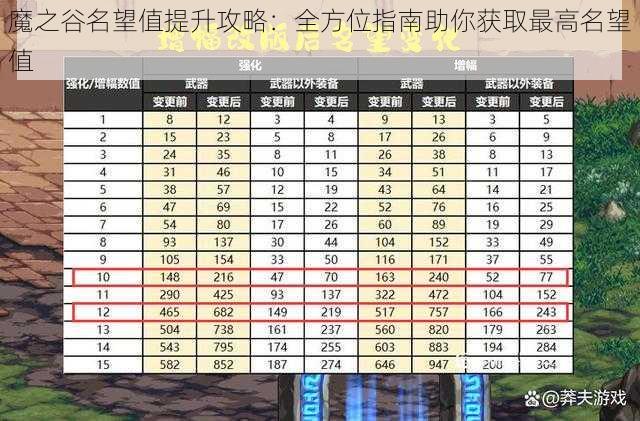 魔之谷名望值提升攻略：全方位指南助你获取最高名望值