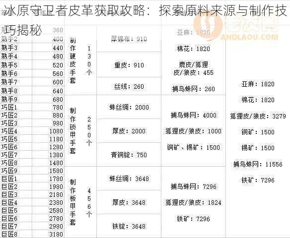 冰原守卫者皮革获取攻略：探索原料来源与制作技巧揭秘